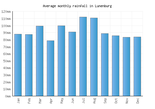 Lunenburg monthly rainfall chart (mm)
