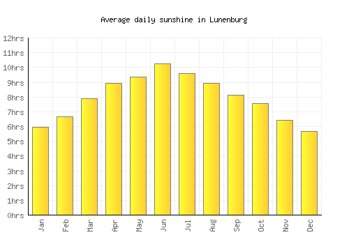 Lunenburg average daily sunshine chart