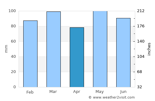 Lunenburg average rain in April