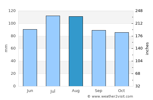 Lunenburg average rain in August