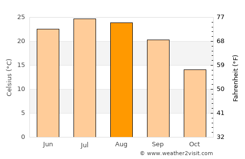 Lunenburg average temperature in August