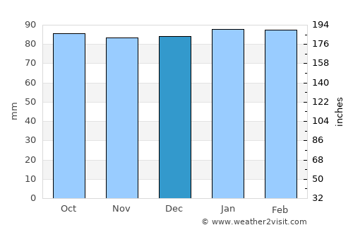 Lunenburg average rain in December