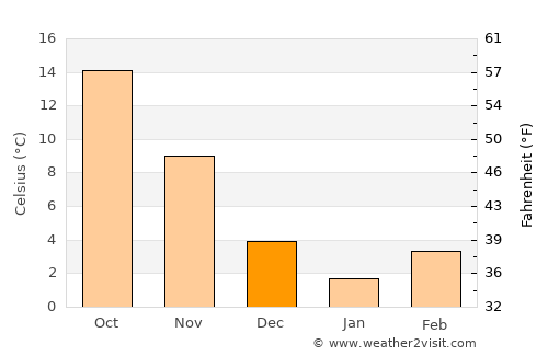 Lunenburg average temperature in December
