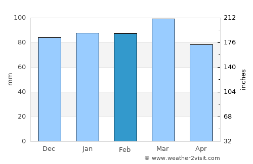 Lunenburg average rain in February