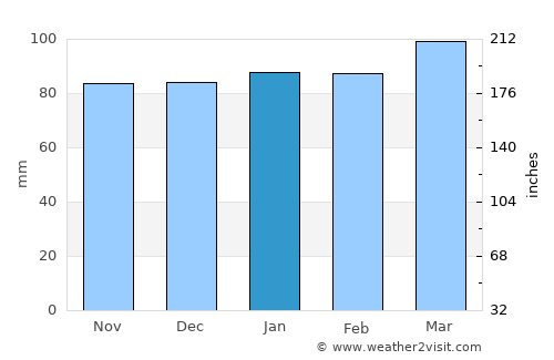 Lunenburg average rain in January