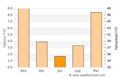 Lunenburg average temperature in January