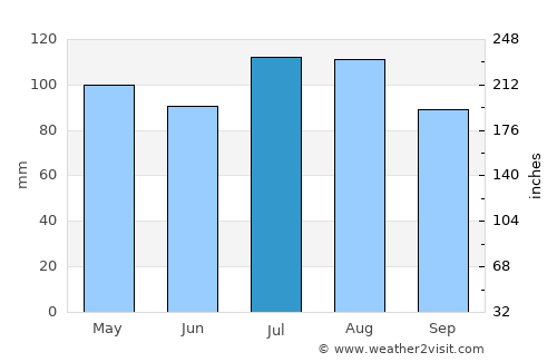 Lunenburg average rain in July