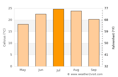 Lunenburg average temperature in July