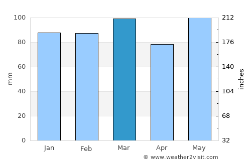 Lunenburg average rain in March