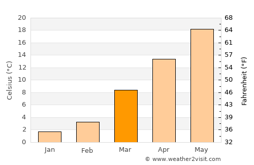 Lunenburg average temperature in March