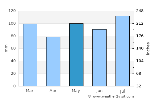 Lunenburg average rain in May