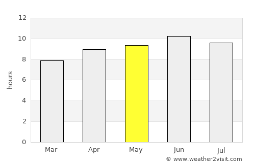 Lunenburg average rain in May