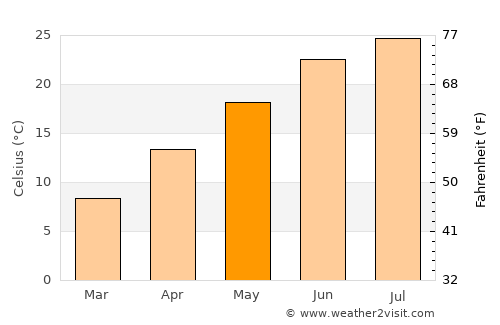 Lunenburg average temperature in May