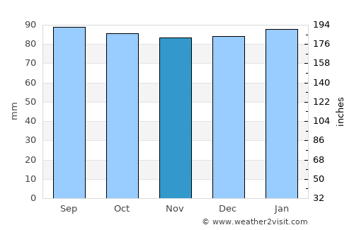 Lunenburg average rain in November