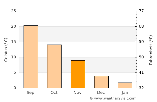 Lunenburg average temperature in November