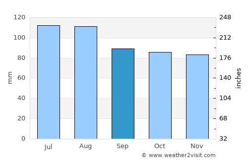 Lunenburg average rain in September