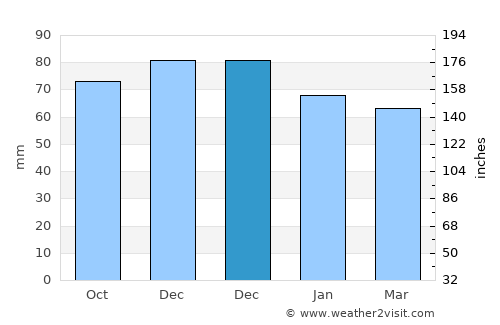 Lunetten average rain in December