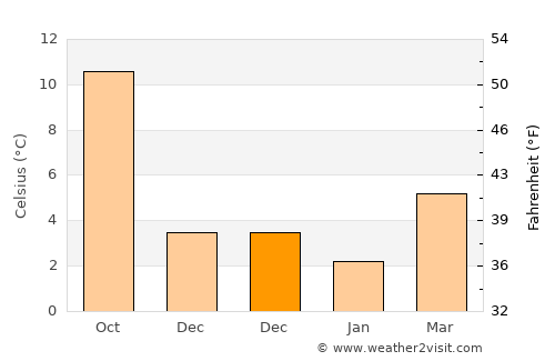 Lunetten average temperature in December