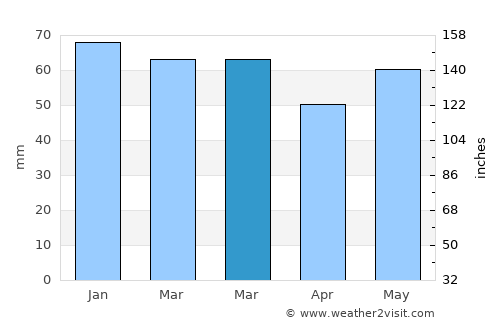 Lunetten average rain in March