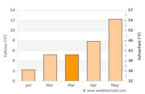 Lunetten average temperature in March