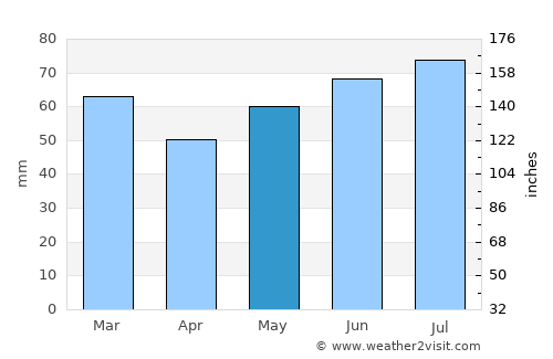 Lunetten average rain in May