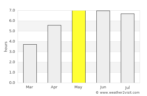 Lunetten average rain in May