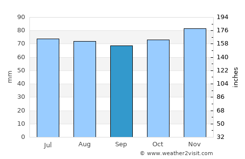 Lunetten average rain in September