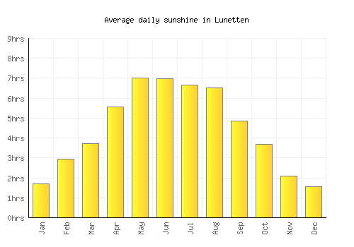 Lunetten average daily sunshine chart