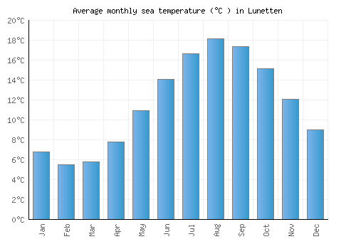 Lunetten average sea temperature chart (Celsius)