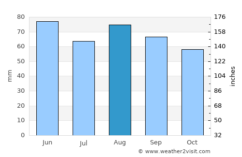 Lunéville average rain in August
