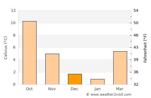 Lunéville average temperature in December