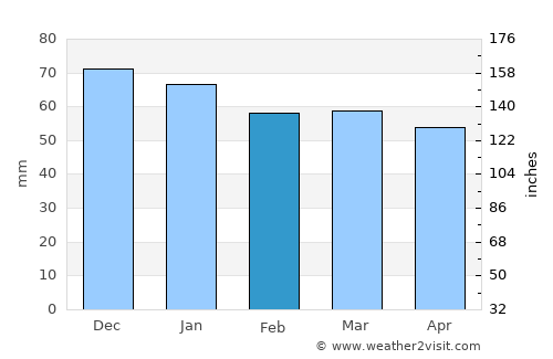 Lunéville average rain in February