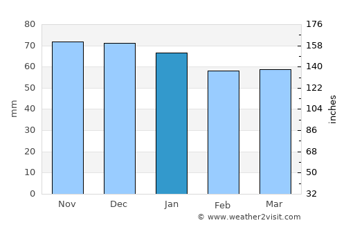 Lunéville average rain in January