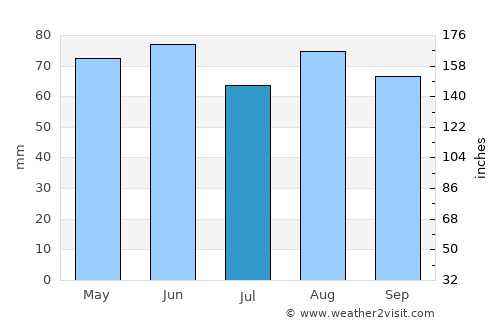 Lunéville average rain in July