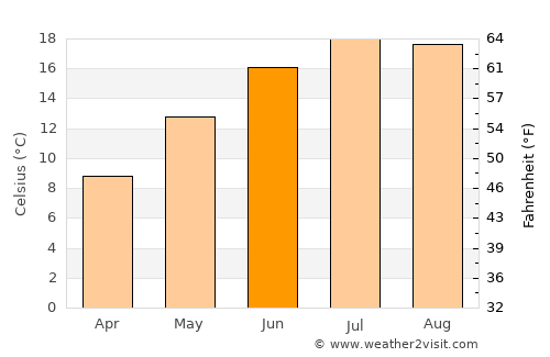 Lunéville average temperature in June