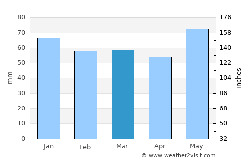 Lunéville average rain in March
