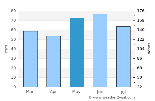 Lunéville average rain in May