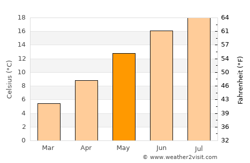Lunéville average temperature in May