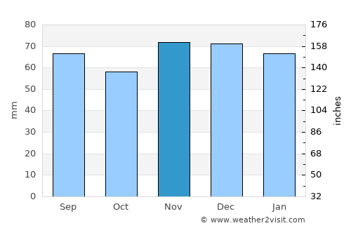 Lunéville average rain in November