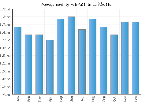 Lunéville monthly rainfall chart (inches)