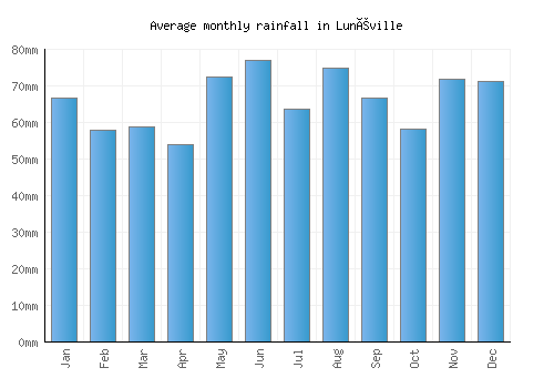 Lunéville monthly rainfall chart (mm)