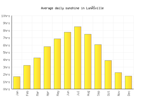 Lunéville average daily sunshine chart