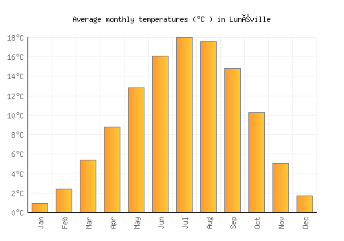 Lunéville average temperature chart (Celsius)