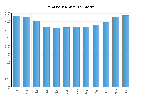 Lungani relative humidity averages