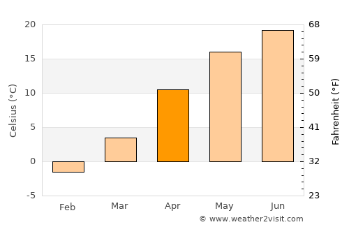 Lungani average temperature in April