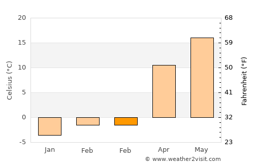 Lungani average temperature in February