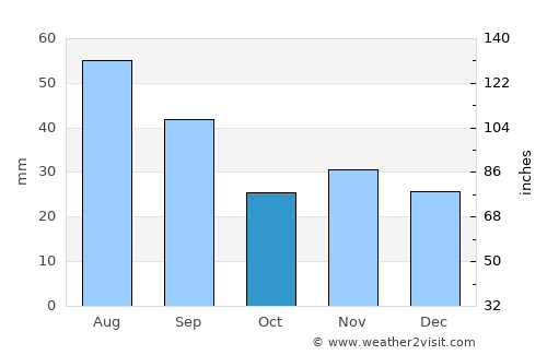 Lungani average rain in October