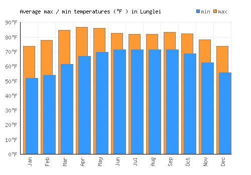 Lunglei average minimum / maximum temperatures (Fahrenheit)