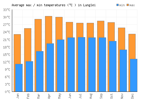 Lunglei average minimum / maximum temperatures (Celsius)