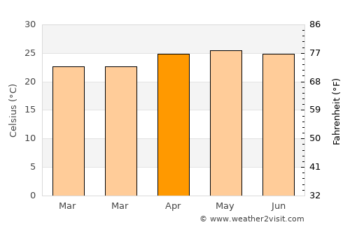 Lunglei average temperature in April